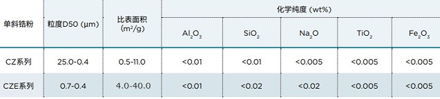 CZ、CZE表格